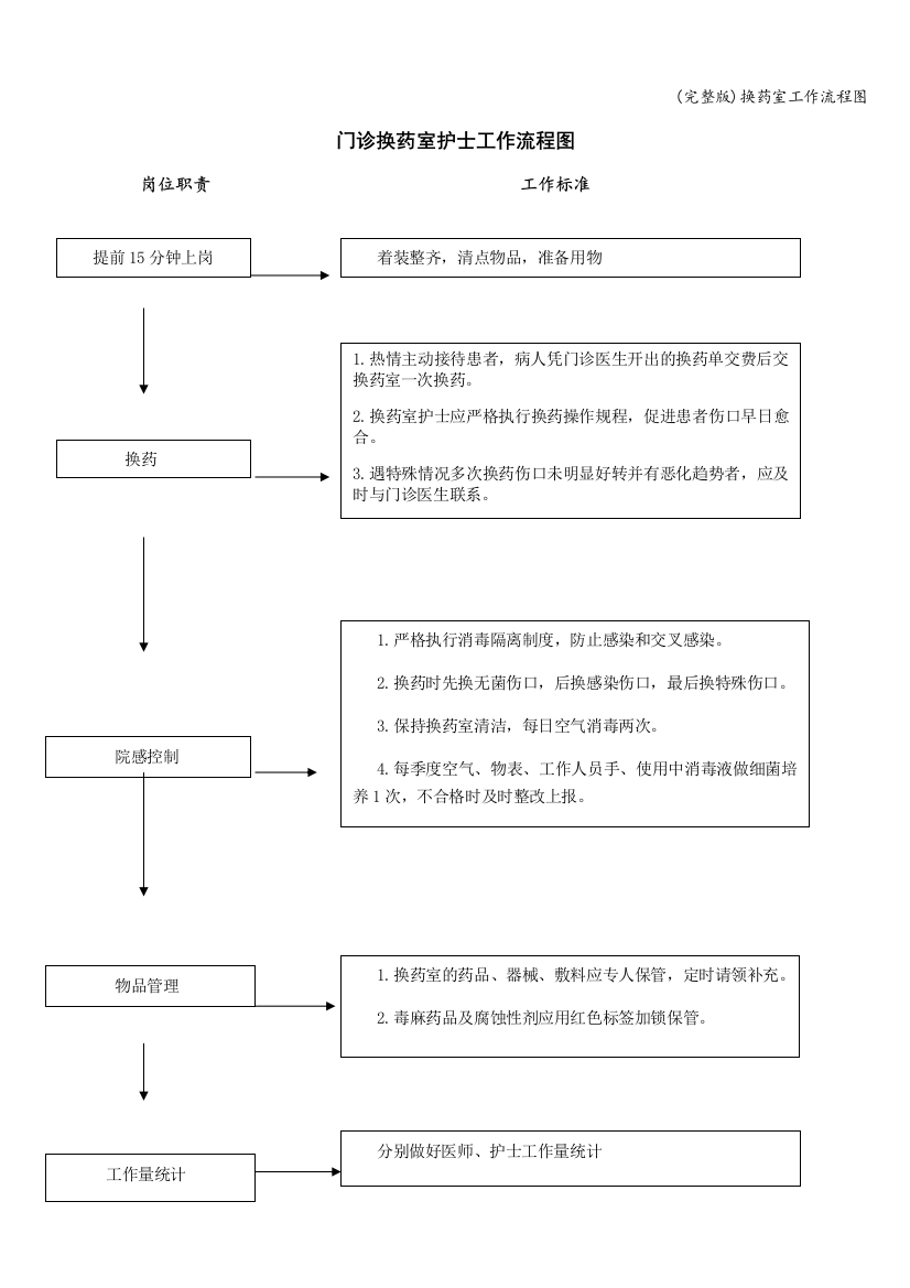 换药室工作流程图