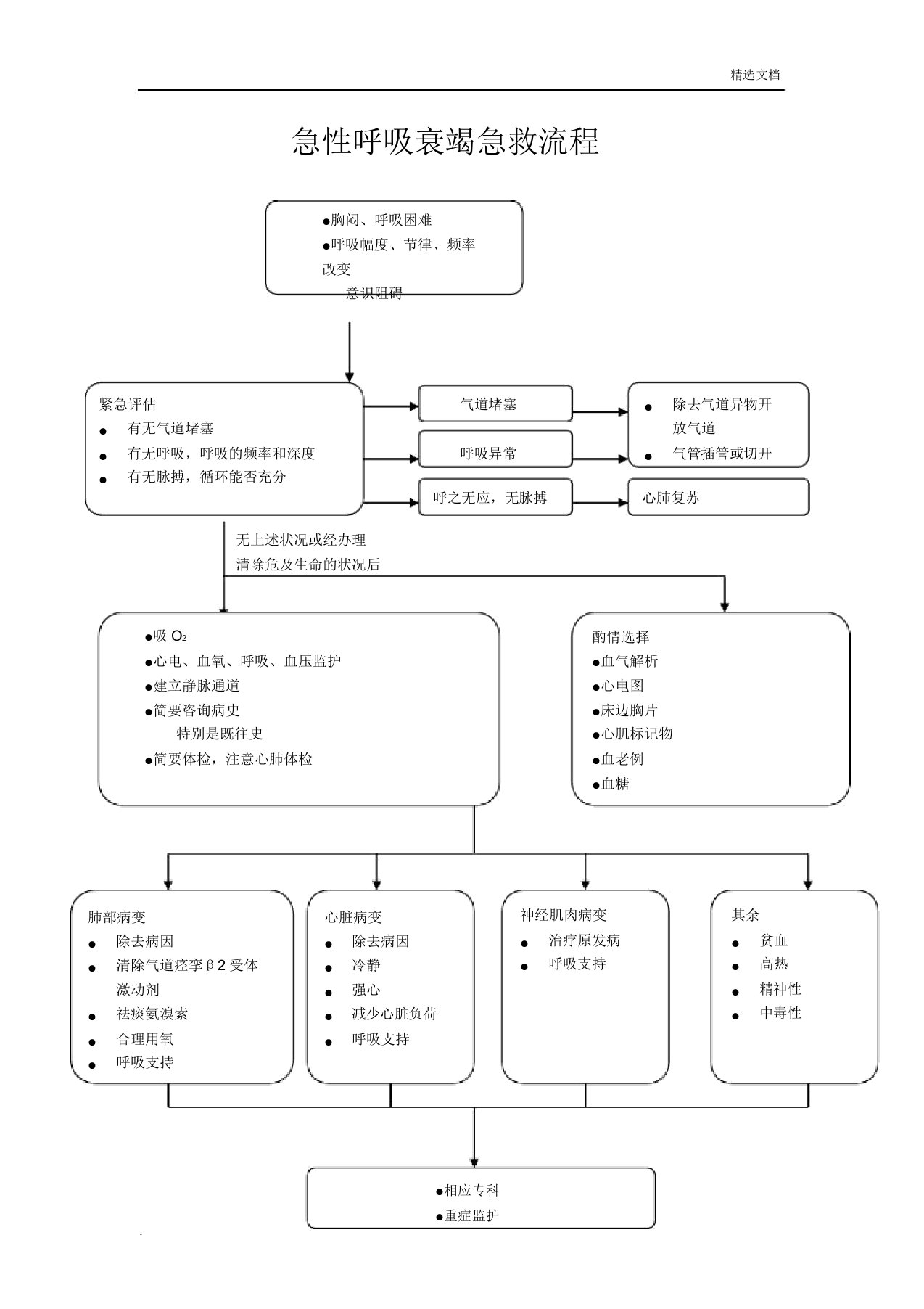 急性呼吸衰竭抢救流程图