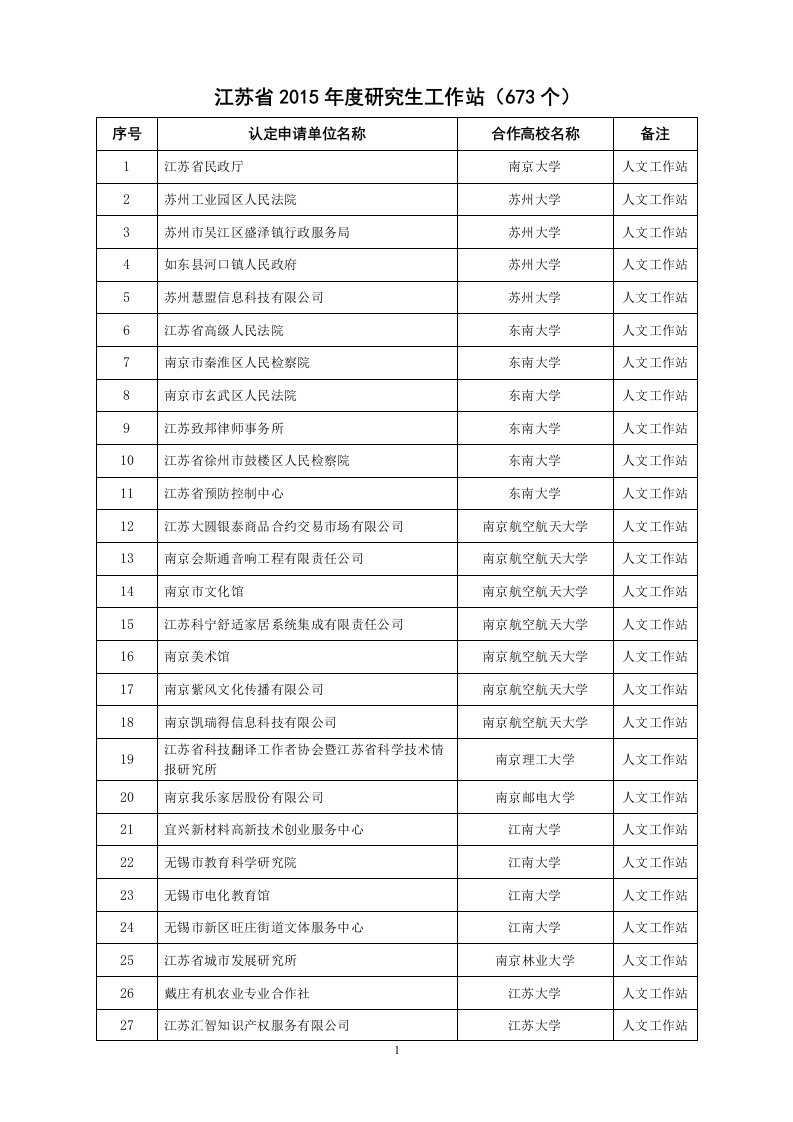 江苏省2016年度研究生工作站(673个)