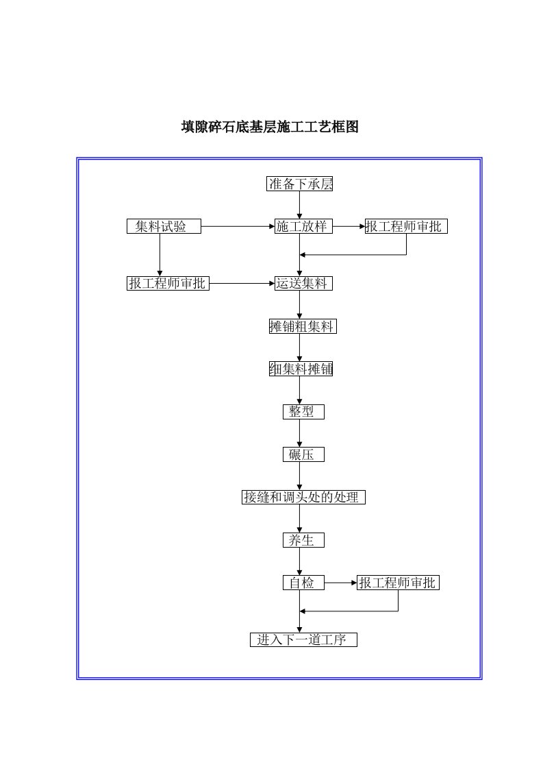 道路工程施工工艺流程图汇编