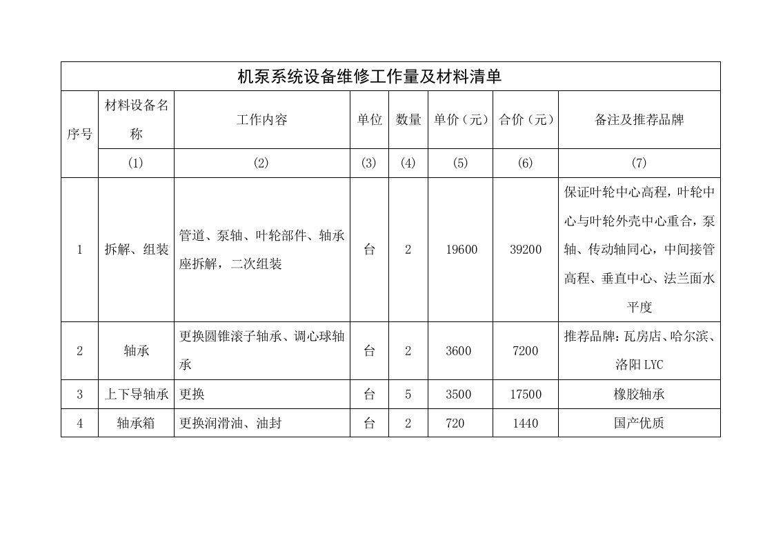 机泵系统设备维修工作量和材料清单