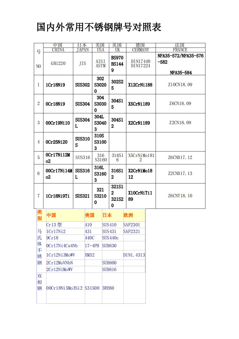 国内外常用不锈钢牌号对照表