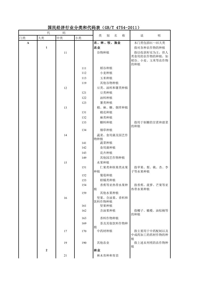 国民经济行业分类和代码表(GBT4754-2011)总结