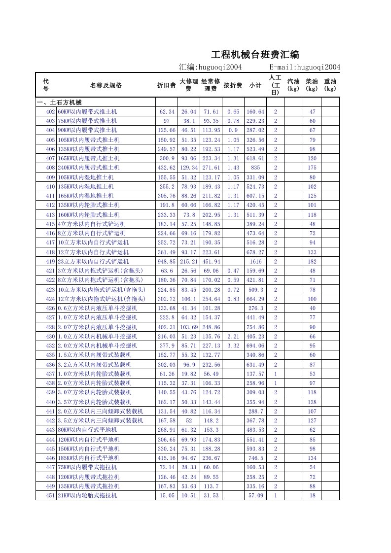 机械行业-工程机械台班费汇编