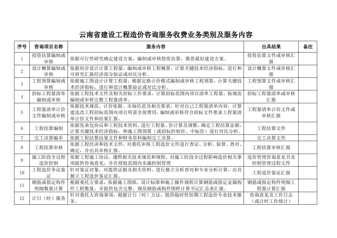 2021年最新云南省重点工程造价咨询服务收费基准费率表