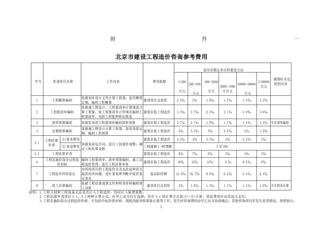 《北京市建设工程造价咨询参考费用》