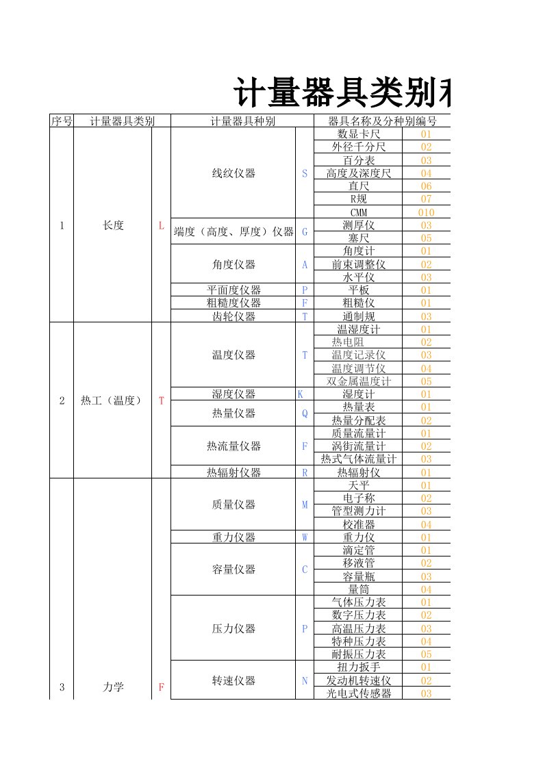 计量器具类别和种别符号统一规定