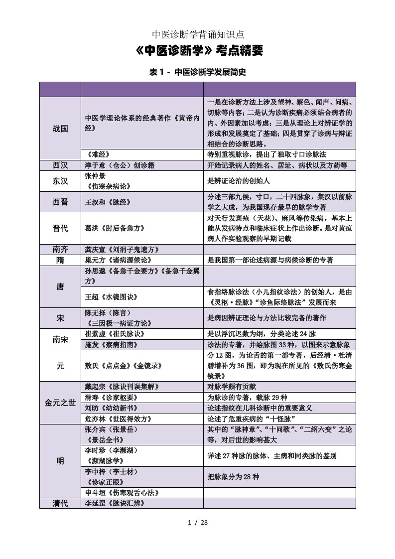 中医诊断学背诵知识点