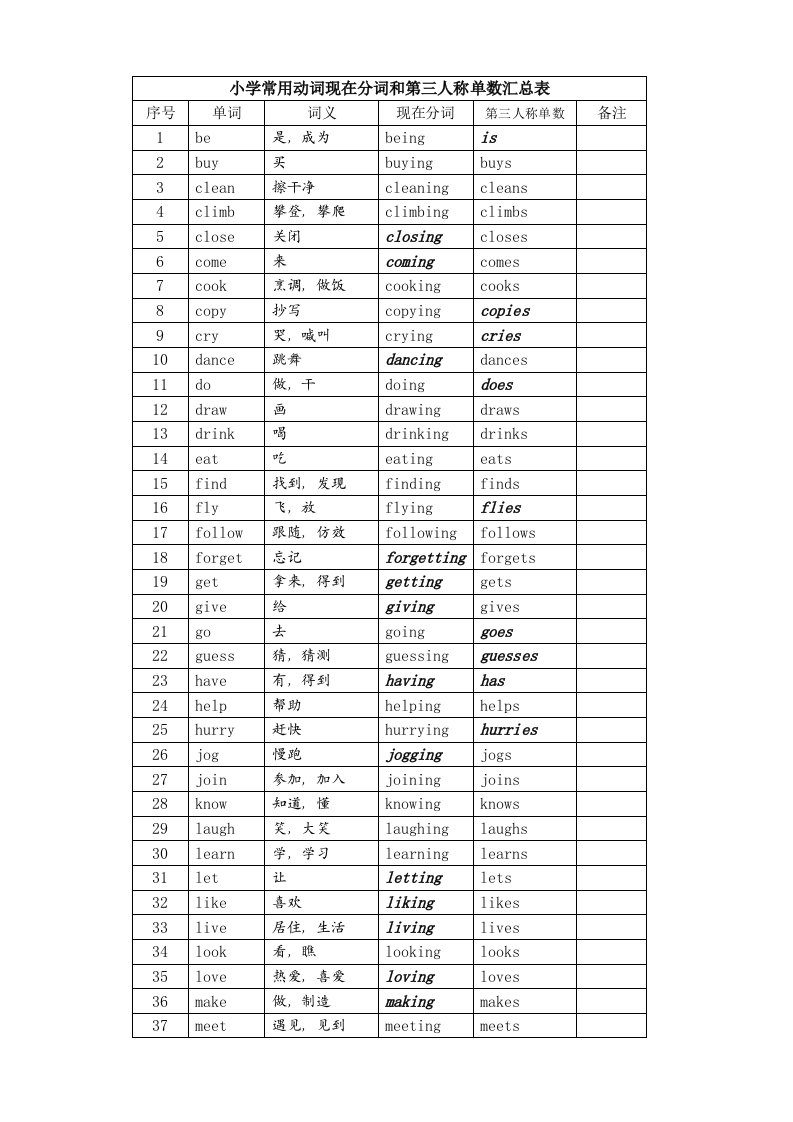 常用动词的现在分词和第三人称单数汇总表