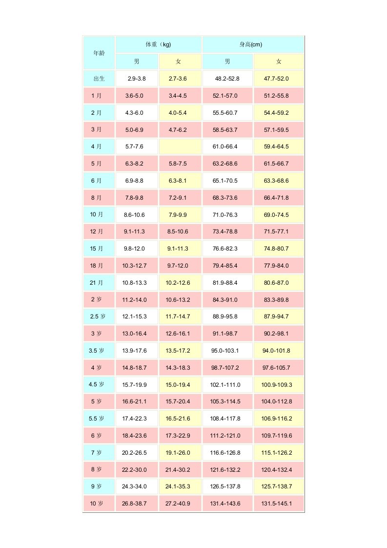 婴儿身高、体重对照表