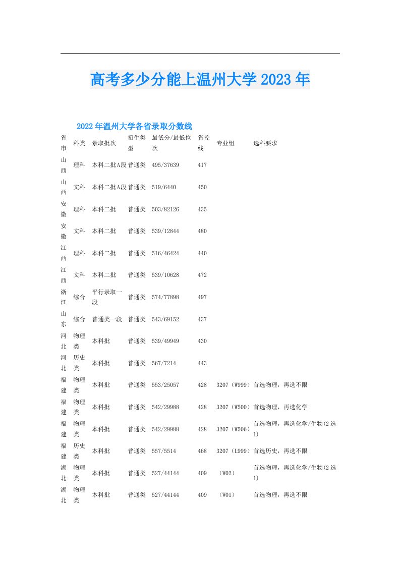 高考多少分能上温州大学