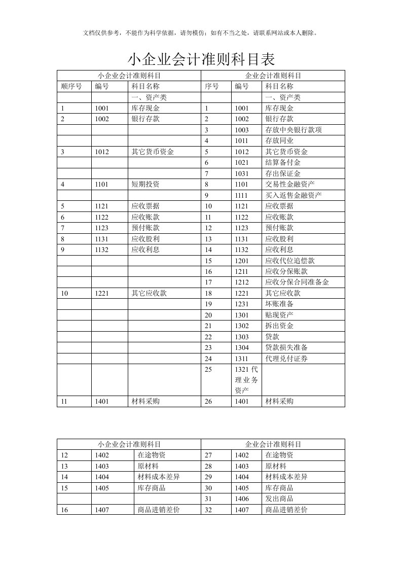 小企业会计准则科目表