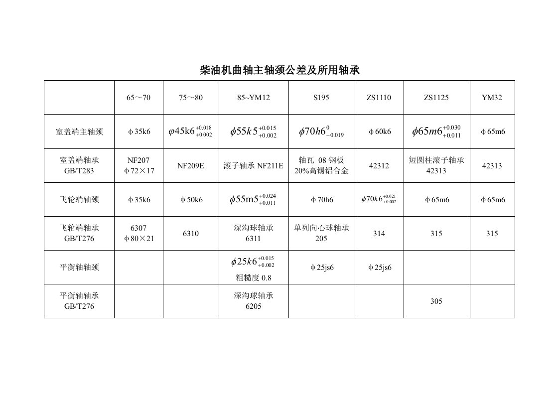 柴油机曲轴主轴颈公差及所用轴承(强烈推荐)