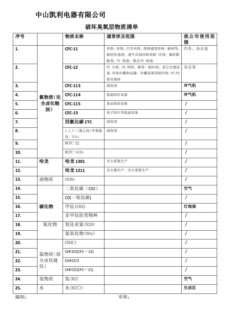 破坏臭氧层物质清单