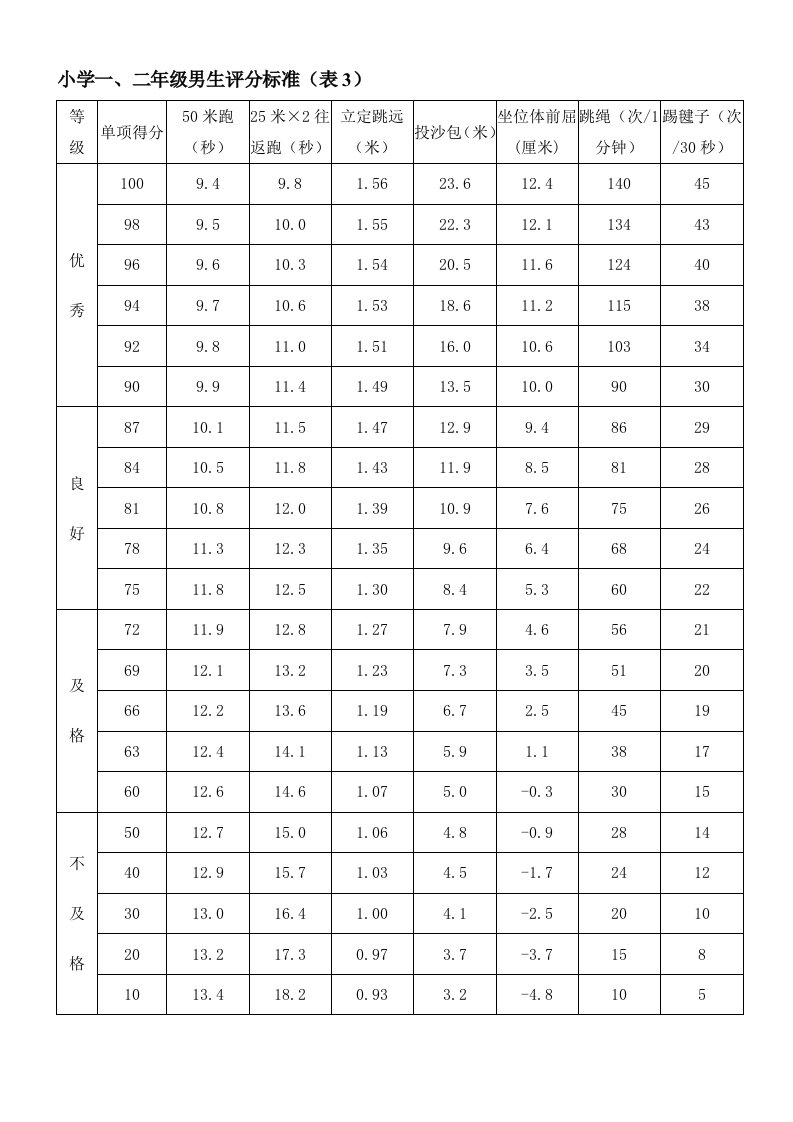 小学《国家学生体质健康标准》评分标准表