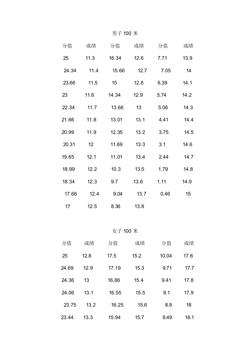 高考体育评分标准