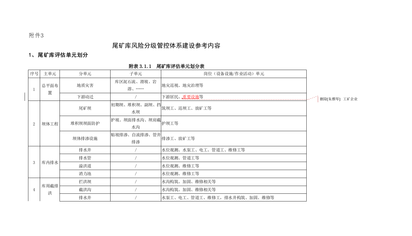 尾矿库主要岗位风险分级管控标准