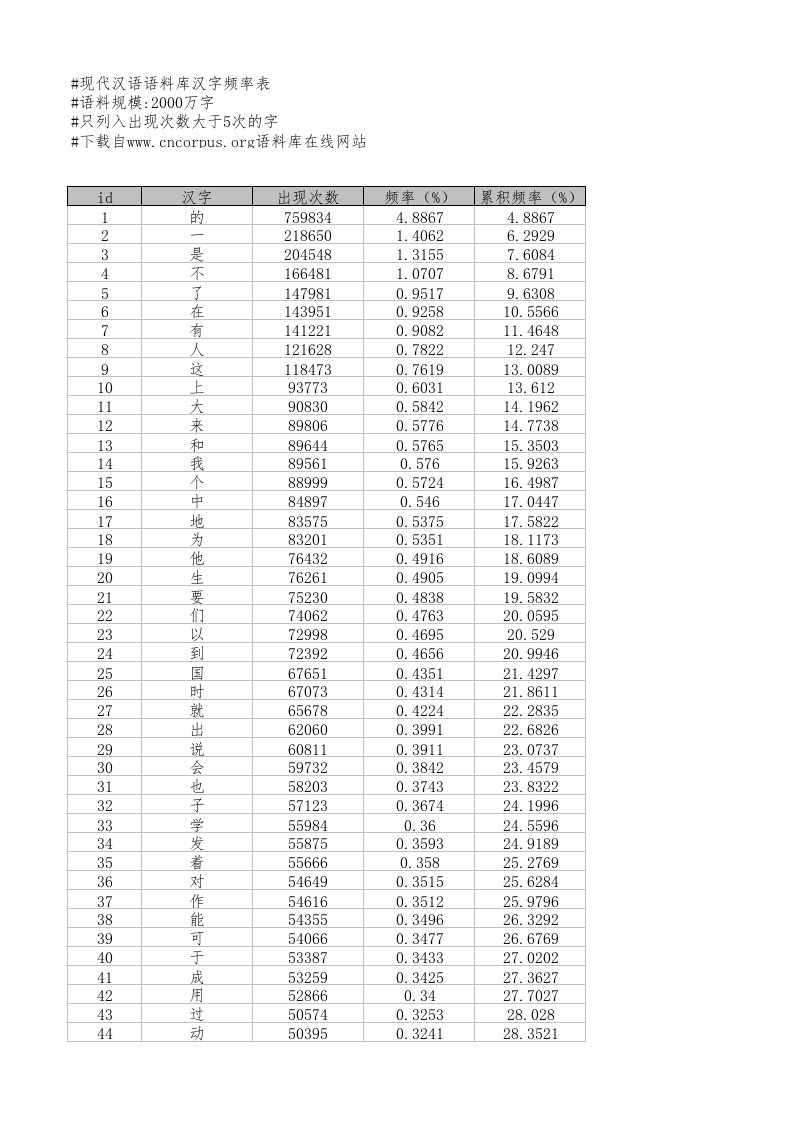 现代汉语汉字频率表