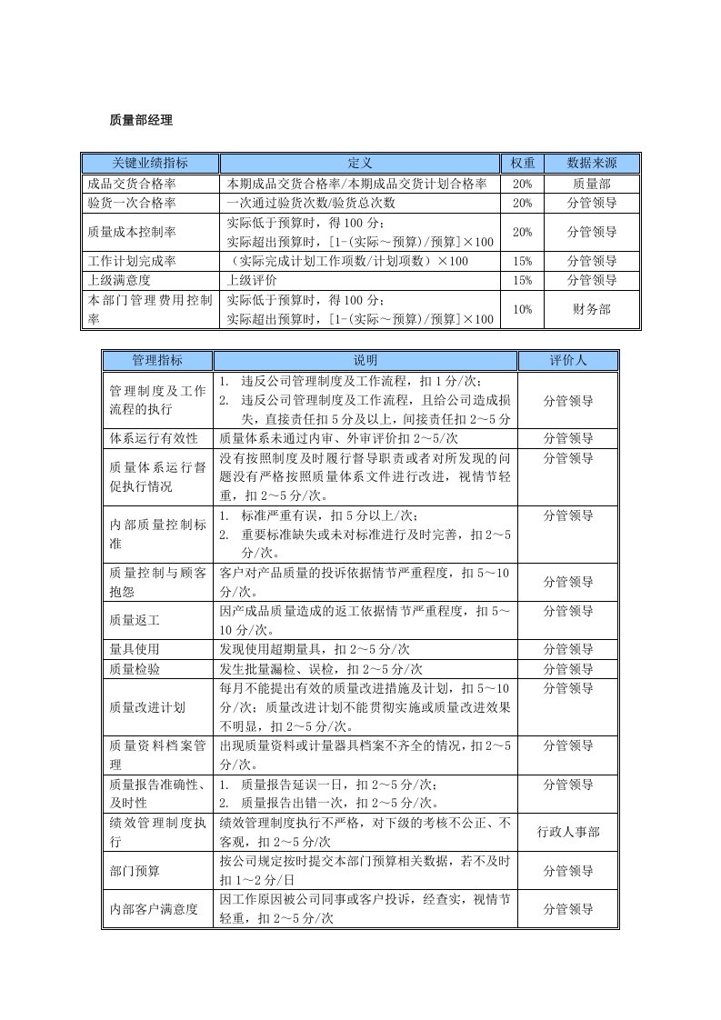 KPI绩效指标-某中型制造业质量部经理岗位KPI绩效考核指标