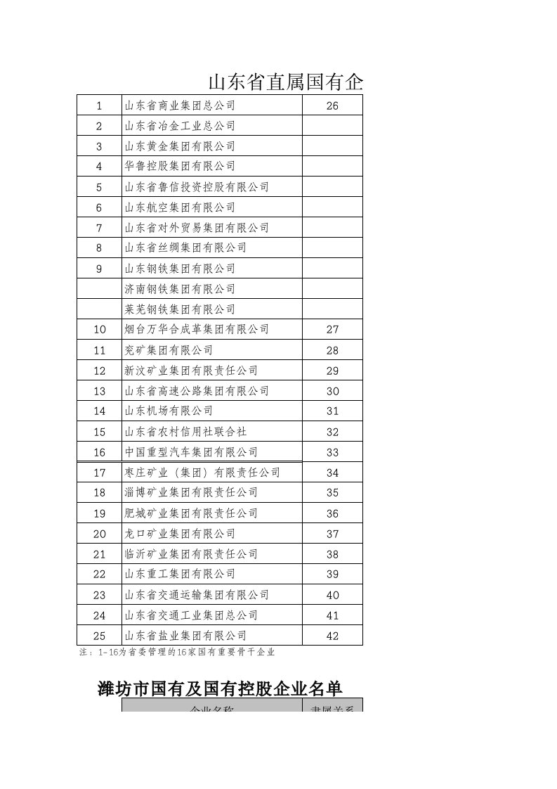 山东省直属国有企业名单