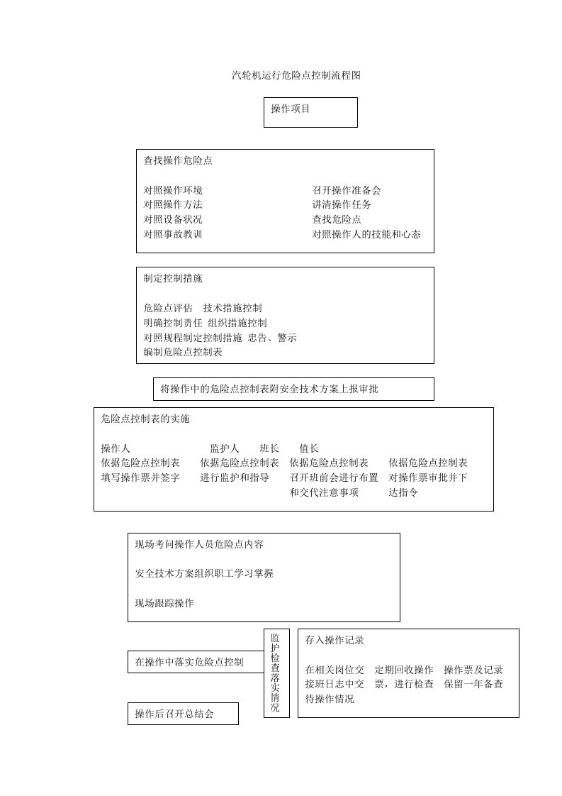 汽轮机运行危险点控制流程图