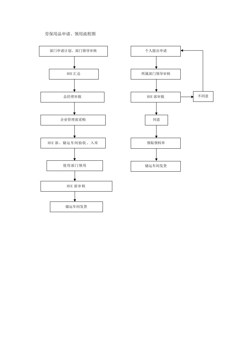 劳保用品申请、领用流程图