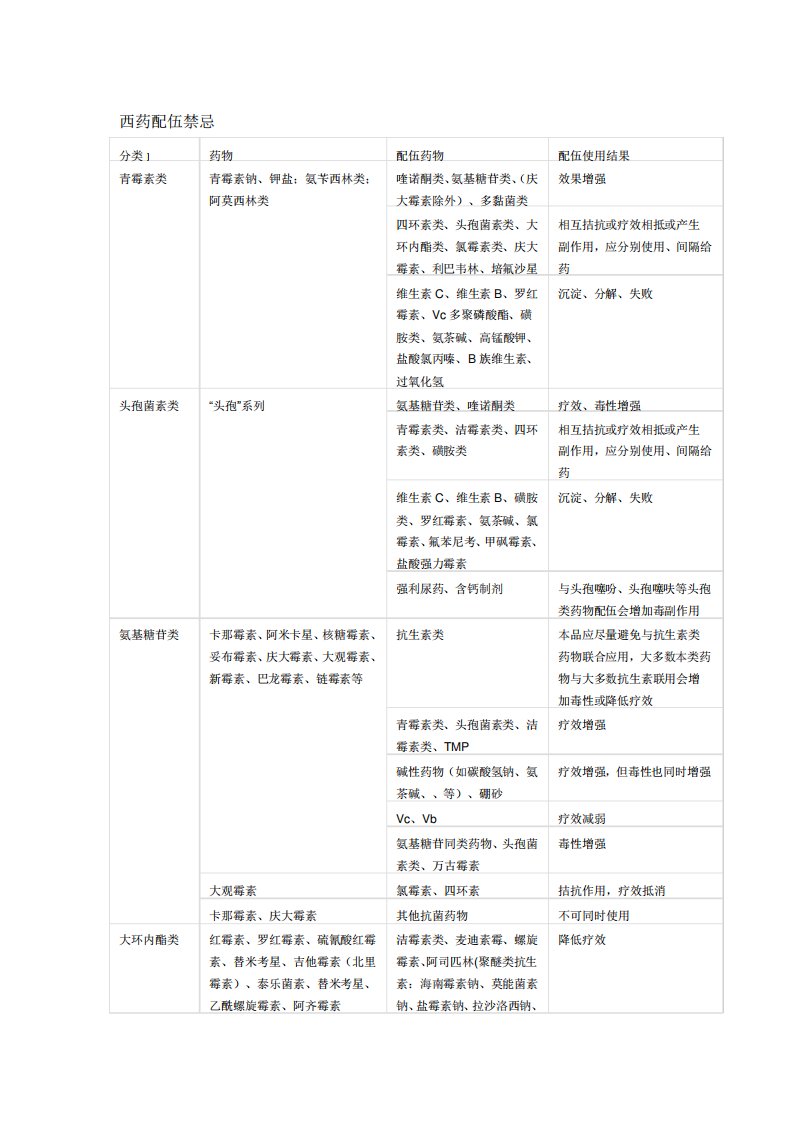 药物配伍禁忌一览表