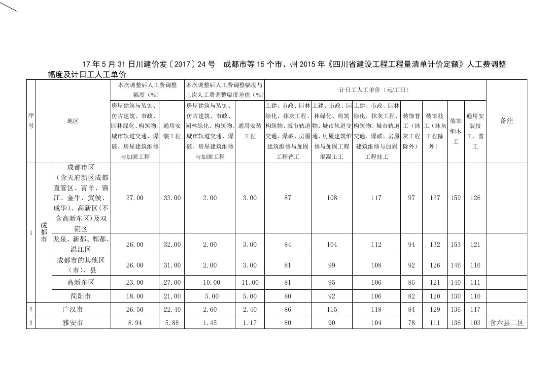 川建价发〔2017〕24号