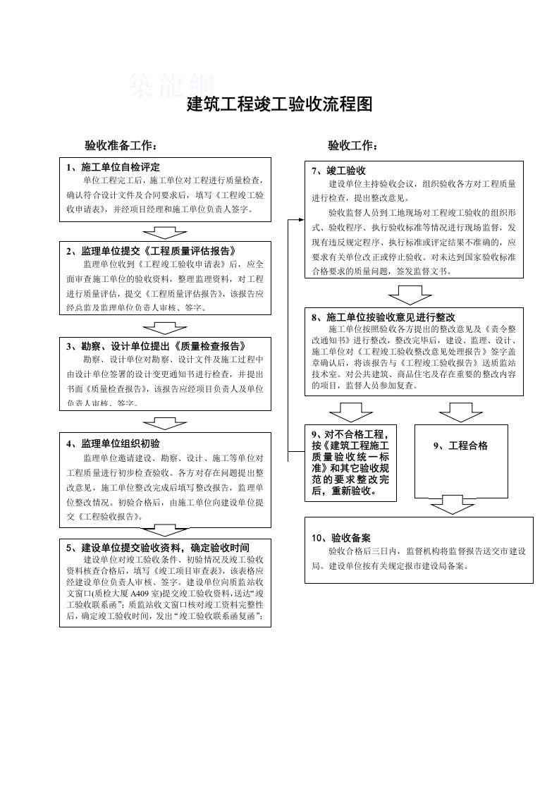 建筑工程竣工验收流程图