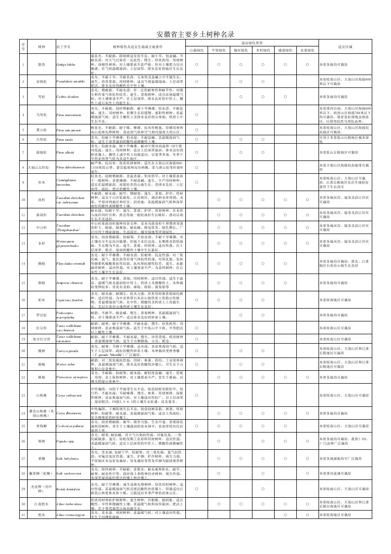 安徽省主要乡土树种名录