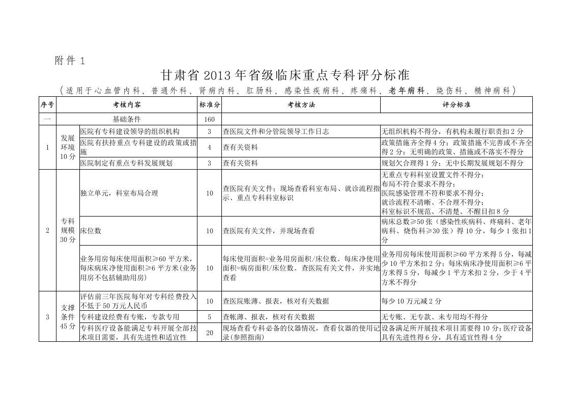 甘肃省2016年省级临床重点专科评分标准(老年病科)