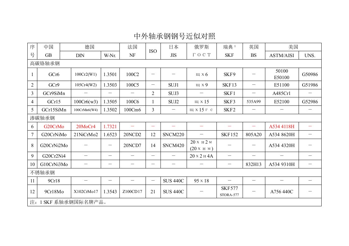 中外轴承钢牌号对照表