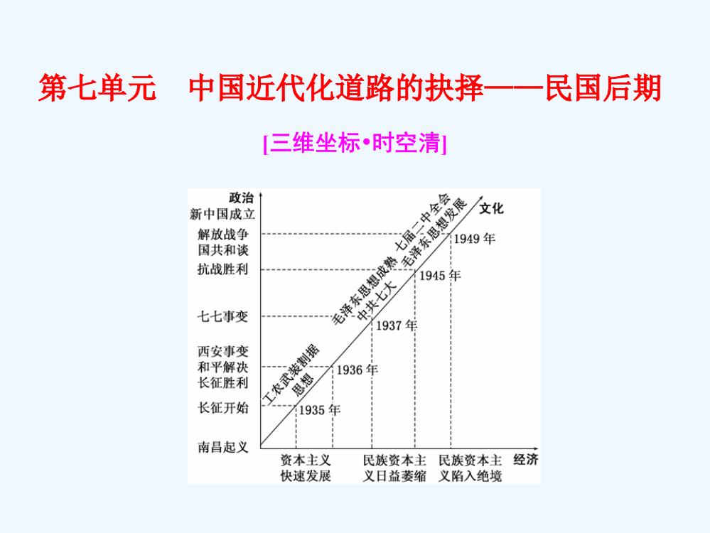 高三历史（人教通史）一轮复习（课件）第一板块