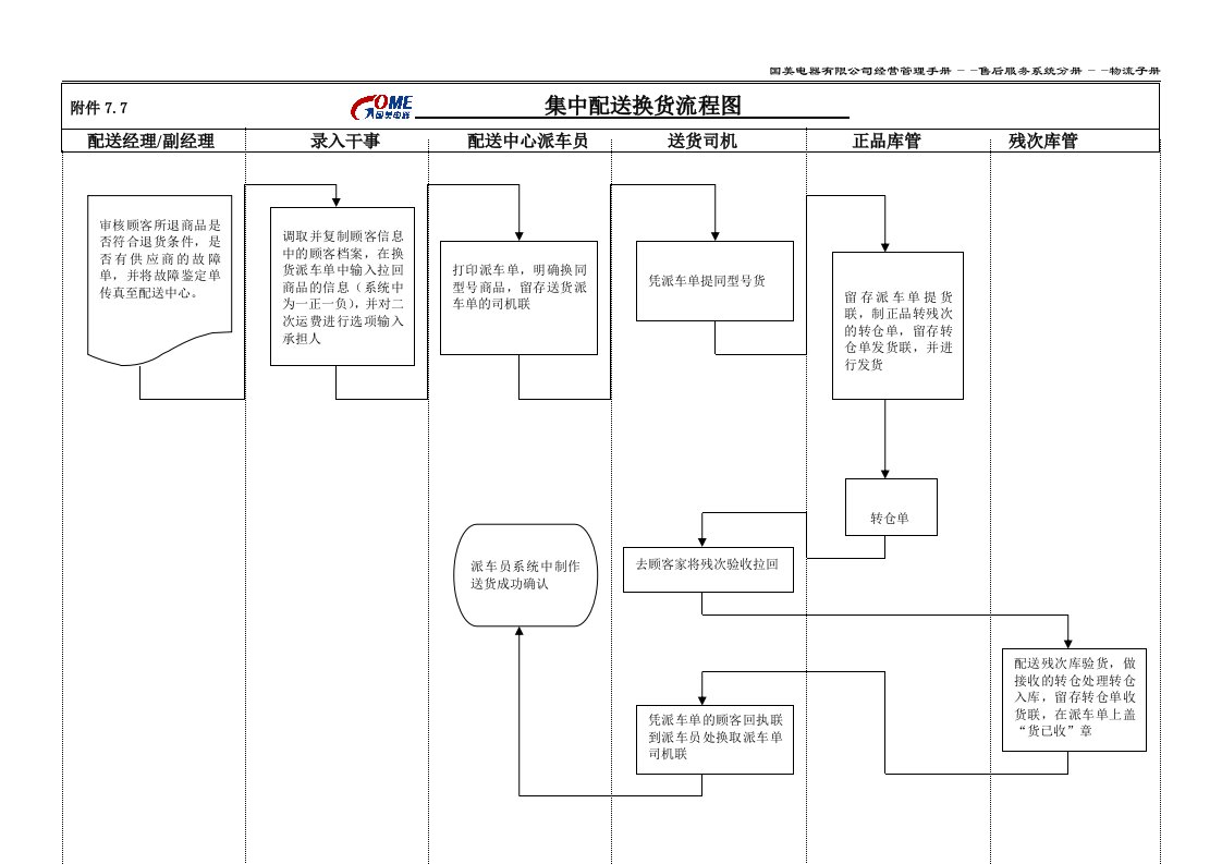 某知名电器连锁有限公司集中配送换货流程(doc)-超市连锁