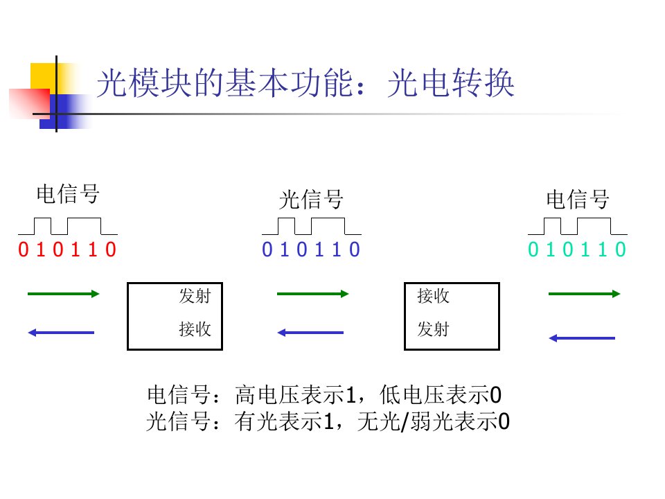 光模块的主要功能教学教材