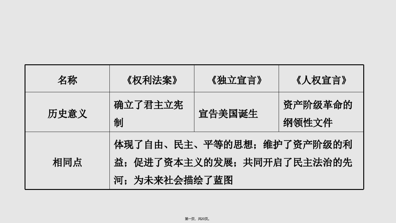 济南市中考历史总复习九上资本主义制的初步确立及工人运动的兴起新人教实用教案