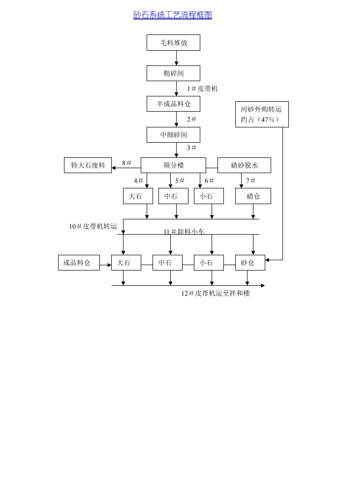 建筑资料-砂石系统工艺流程框图