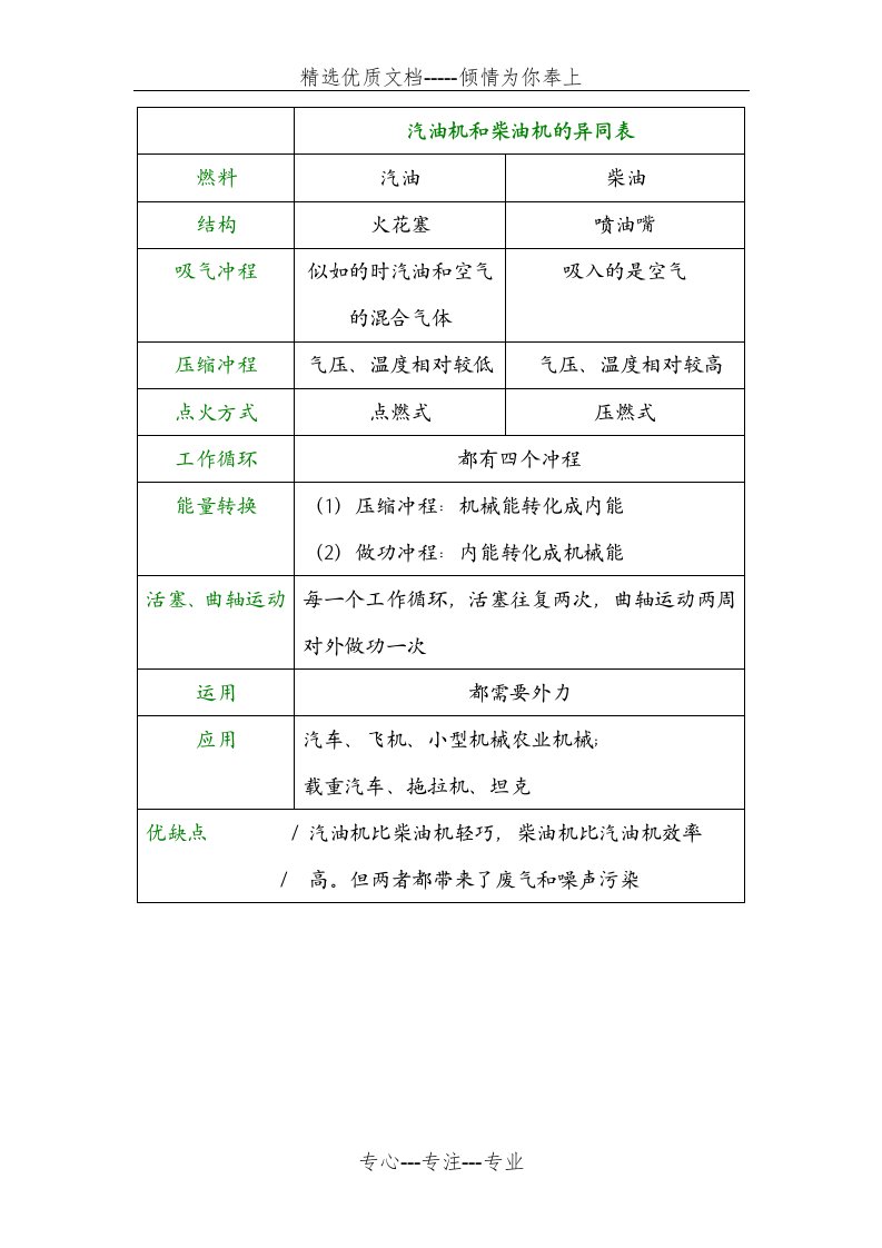 汽油机和柴油机的异同表(共1页)