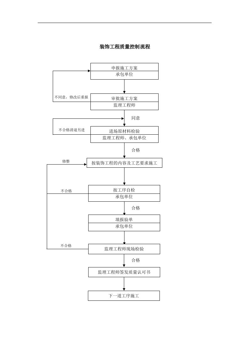 【管理精品】010质量控制流程-装饰工程质量控制流程A