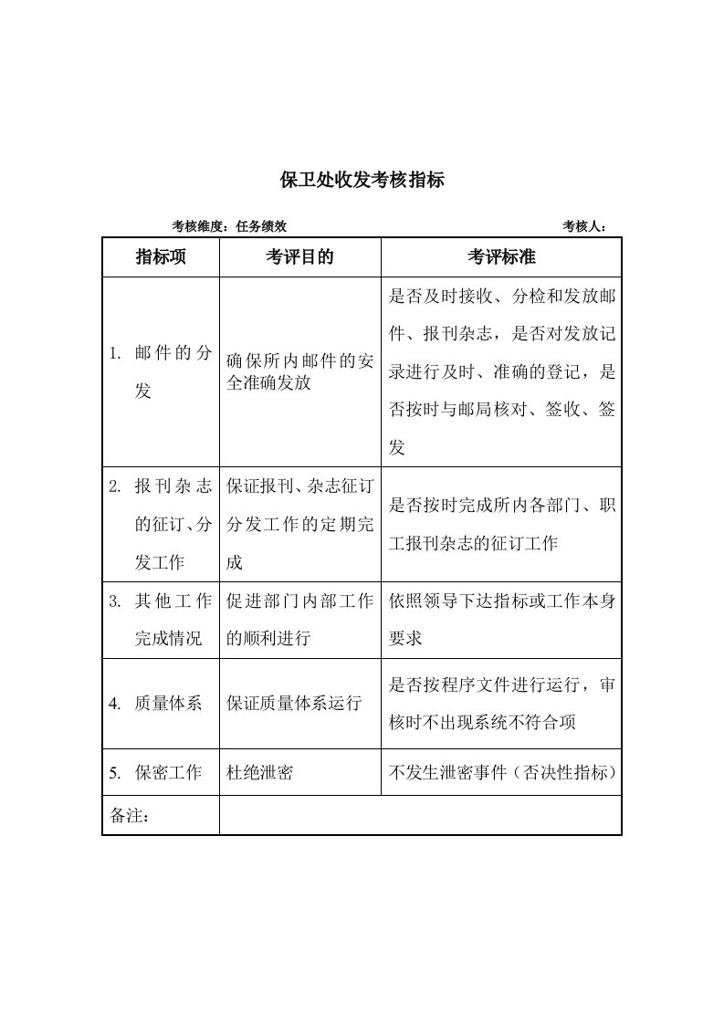 推荐-军工行业保卫处收发关键业绩考核指标KPI