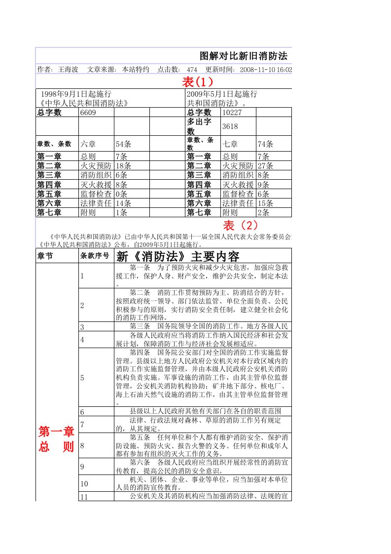 图解对比新旧消防法