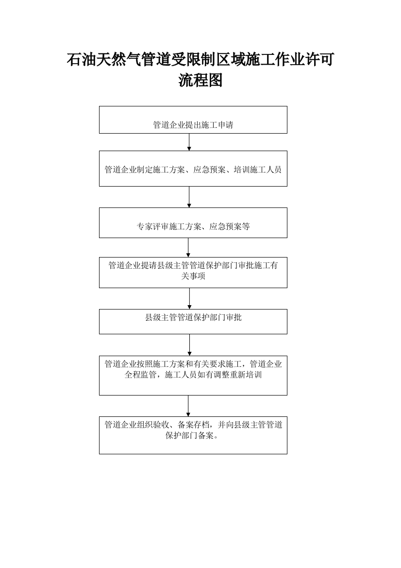 石油天然气管道受限制区域施工作业许可流程图