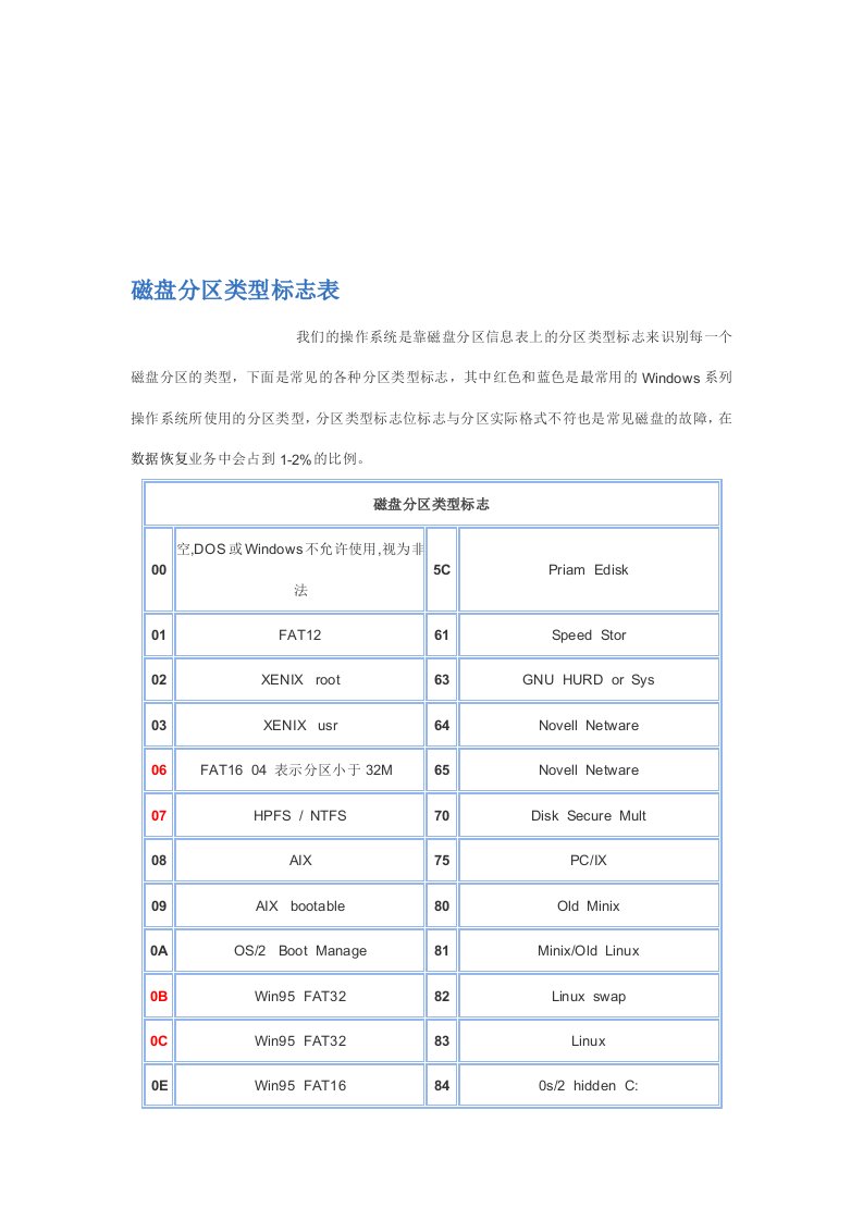 磁盘分区类型标志表