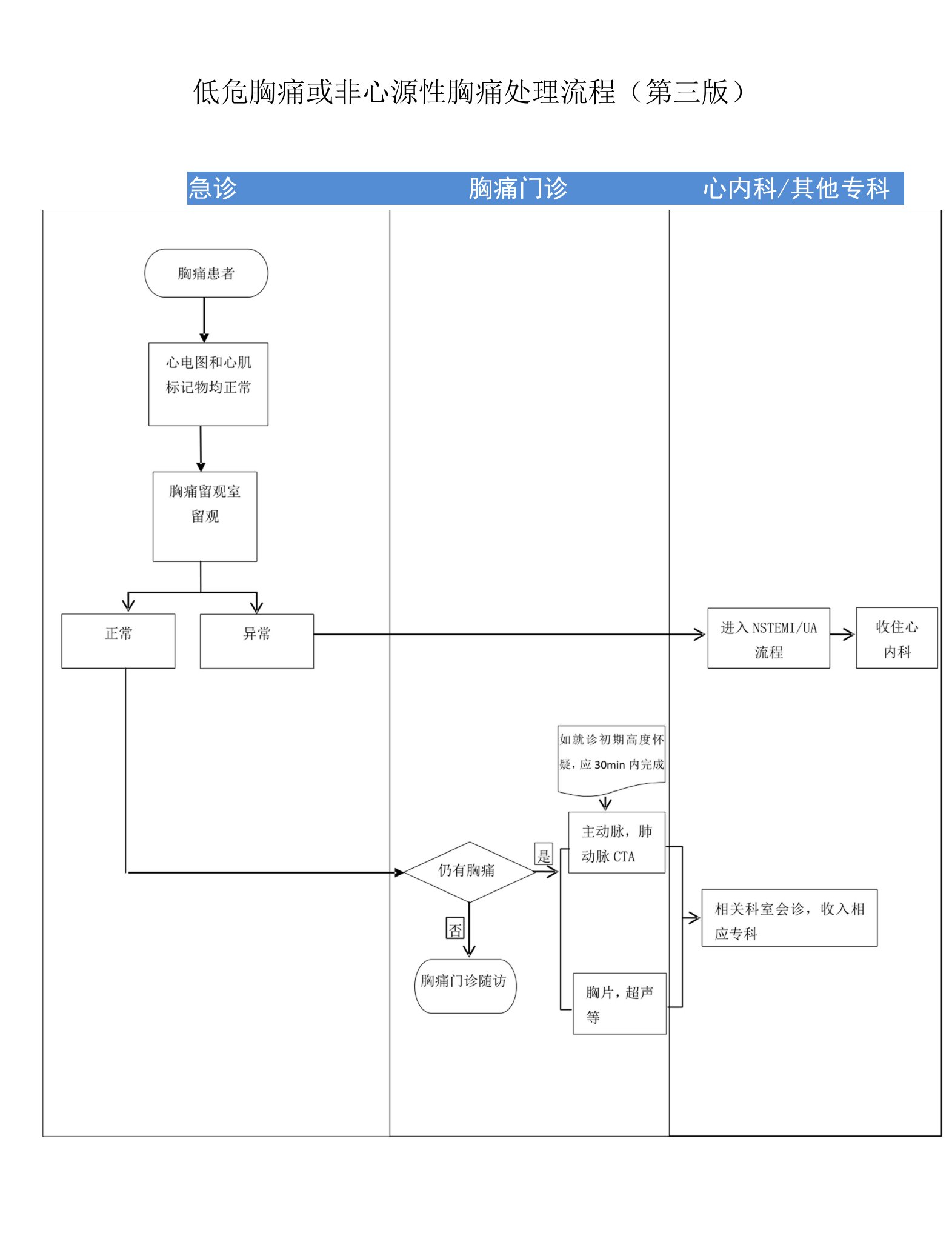 低危胸痛或非心源性胸痛处理流程