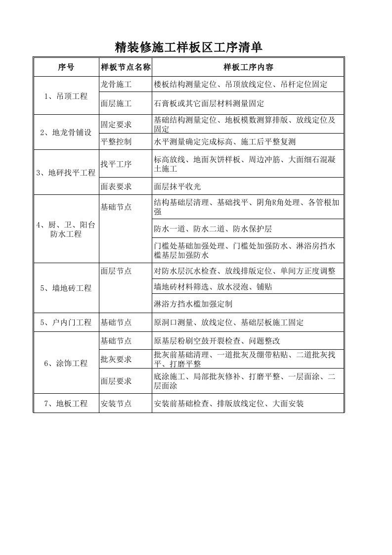 精装修工序样板清单