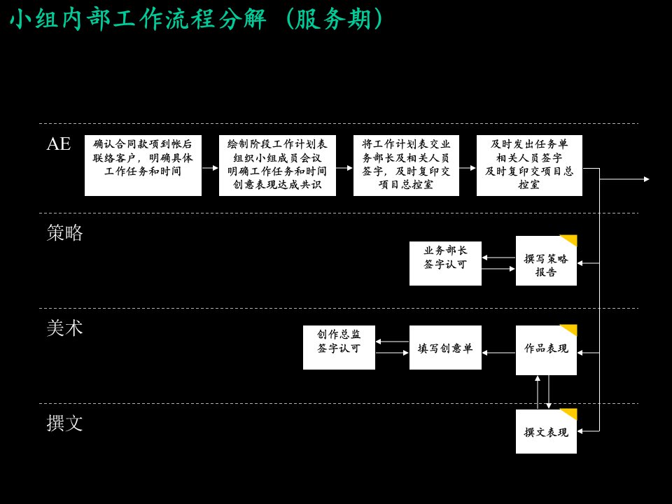 新内部标准流程（服务期）