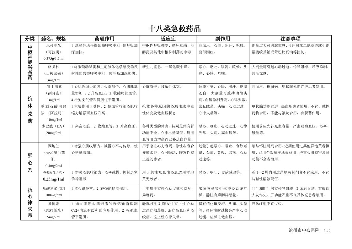 急救药品(抢救车)原来