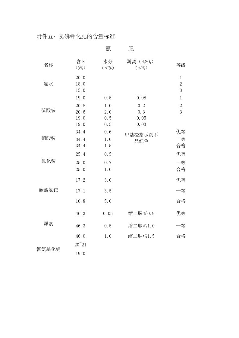 5常用氮磷钾肥料的养分含量标准