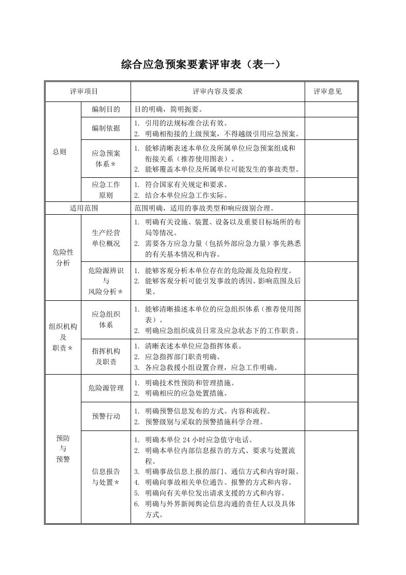 应急预案评审记录表