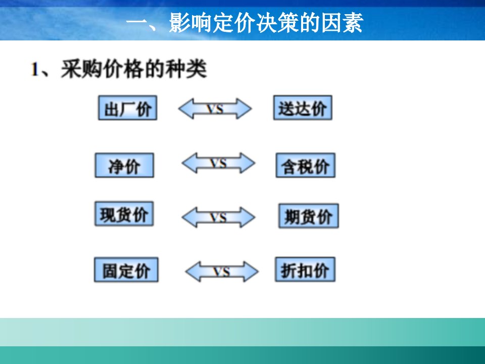 采购价格与合同管理